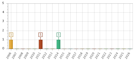 The chart showing 2006 series, 2007 series, 2008 series, 2009 series, 2010 series, 2011 series, 2012 series, 2013 series, 2014 series, 2015 series, 2016 series, 2017 series, 2018 series, 2019 series, 2020 series, 2021 series, 2022 series, 2023 series, 2024 series, 2025 series, 2026 series.