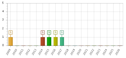 The chart showing 2009 series, 2010 series, 2011 series, 2012 series, 2013 series, 2014 series, 2015 series, 2016 series, 2017 series, 2018 series, 2019 series, 2020 series, 2021 series, 2022 series, 2023 series, 2024 series, 2025 series, 2026 series.
