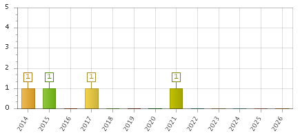 The chart showing 2014 series, 2015 series, 2016 series, 2017 series, 2018 series, 2019 series, 2020 series, 2021 series, 2022 series, 2023 series, 2024 series, 2025 series, 2026 series.