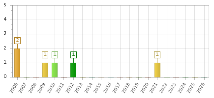 The chart showing 2006 series, 2007 series, 2008 series, 2009 series, 2010 series, 2011 series, 2012 series, 2013 series, 2014 series, 2015 series, 2016 series, 2017 series, 2018 series, 2019 series, 2020 series, 2021 series, 2022 series, 2023 series, 2024 series, 2025 series, 2026 series.