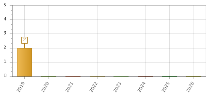 The chart showing 2019 series, 2020 series, 2021 series, 2022 series, 2023 series, 2024 series, 2025 series, 2026 series.