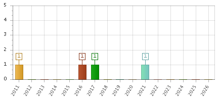 The chart showing 2011 series, 2012 series, 2013 series, 2014 series, 2015 series, 2016 series, 2017 series, 2018 series, 2019 series, 2020 series, 2021 series, 2022 series, 2023 series, 2024 series, 2025 series, 2026 series.