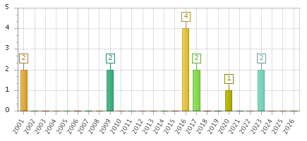 The chart showing 2001 series, 2002 series, 2003 series, 2004 series, 2005 series, 2006 series, 2007 series, 2008 series, 2009 series, 2010 series, 2011 series, 2012 series, 2013 series, 2014 series, 2015 series, 2016 series, 2017 series, 2018 series, 2019 series, 2020 series, 2021 series, 2022 series, 2023 series, 2024 series, 2025 series, 2026 series.
