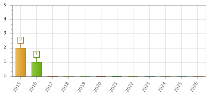 The chart showing 2015 series, 2016 series, 2017 series, 2018 series, 2019 series, 2020 series, 2021 series, 2022 series, 2023 series, 2024 series, 2025 series, 2026 series.