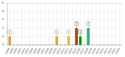 The chart showing 1998 series, 1999 series, 2000 series, 2001 series, 2002 series, 2003 series, 2004 series, 2005 series, 2006 series, 2007 series, 2008 series, 2009 series, 2010 series, 2011 series, 2012 series, 2013 series, 2014 series, 2015 series, 2016 series, 2017 series, 2018 series, 2019 series, 2020 series, 2021 series, 2022 series, 2023 series, 2024 series, 2025 series, 2026 series.