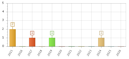 The chart showing 2015 series, 2016 series, 2017 series, 2018 series, 2019 series, 2020 series, 2021 series, 2022 series, 2023 series, 2024 series, 2025 series, 2026 series.