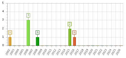 The chart showing 2002 series, 2003 series, 2004 series, 2005 series, 2006 series, 2007 series, 2008 series, 2009 series, 2010 series, 2011 series, 2012 series, 2013 series, 2014 series, 2015 series, 2016 series, 2017 series, 2018 series, 2019 series, 2020 series, 2021 series, 2022 series, 2023 series, 2024 series, 2025 series, 2026 series.