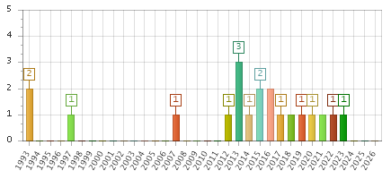The chart showing 1993 series, 1994 series, 1995 series, 1996 series, 1997 series, 1998 series, 1999 series, 2000 series, 2001 series, 2002 series, 2003 series, 2004 series, 2005 series, 2006 series, 2007 series, 2008 series, 2009 series, 2010 series, 2011 series, 2012 series, 2013 series, 2014 series, 2015 series, 2016 series, 2017 series, 2018 series, 2019 series, 2020 series, 2021 series, 2022 series, 2023 series, 2024 series, 2025 series, 2026 series.