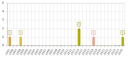 The chart showing 1995 series, 1996 series, 1997 series, 1998 series, 1999 series, 2000 series, 2001 series, 2002 series, 2003 series, 2004 series, 2005 series, 2006 series, 2007 series, 2008 series, 2009 series, 2010 series, 2011 series, 2012 series, 2013 series, 2014 series, 2015 series, 2016 series, 2017 series, 2018 series, 2019 series, 2020 series, 2021 series, 2022 series, 2023 series, 2024 series, 2025 series, 2026 series.