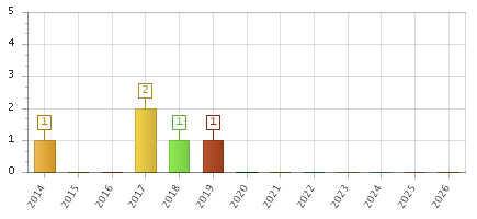 The chart showing 2014 series, 2015 series, 2016 series, 2017 series, 2018 series, 2019 series, 2020 series, 2021 series, 2022 series, 2023 series, 2024 series, 2025 series, 2026 series.