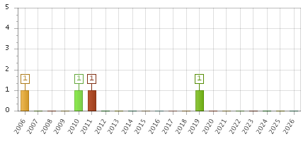 The chart showing 2006 series, 2007 series, 2008 series, 2009 series, 2010 series, 2011 series, 2012 series, 2013 series, 2014 series, 2015 series, 2016 series, 2017 series, 2018 series, 2019 series, 2020 series, 2021 series, 2022 series, 2023 series, 2024 series, 2025 series, 2026 series.