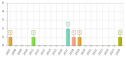 The chart showing 2007 series, 2008 series, 2009 series, 2010 series, 2011 series, 2012 series, 2013 series, 2014 series, 2015 series, 2016 series, 2017 series, 2018 series, 2019 series, 2020 series, 2021 series, 2022 series, 2023 series, 2024 series, 2025 series, 2026 series.