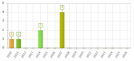 The chart showing 2010 series, 2011 series, 2012 series, 2013 series, 2014 series, 2015 series, 2016 series, 2017 series, 2018 series, 2019 series, 2020 series, 2021 series, 2022 series, 2023 series, 2024 series, 2025 series, 2026 series.