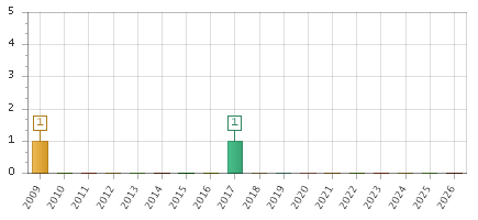 The chart showing 2009 series, 2010 series, 2011 series, 2012 series, 2013 series, 2014 series, 2015 series, 2016 series, 2017 series, 2018 series, 2019 series, 2020 series, 2021 series, 2022 series, 2023 series, 2024 series, 2025 series, 2026 series.