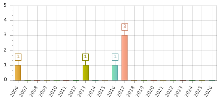 The chart showing 2006 series, 2007 series, 2008 series, 2009 series, 2010 series, 2011 series, 2012 series, 2013 series, 2014 series, 2015 series, 2016 series, 2017 series, 2018 series, 2019 series, 2020 series, 2021 series, 2022 series, 2023 series, 2024 series, 2025 series, 2026 series.