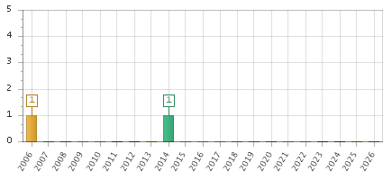 The chart showing 2006 series, 2007 series, 2008 series, 2009 series, 2010 series, 2011 series, 2012 series, 2013 series, 2014 series, 2015 series, 2016 series, 2017 series, 2018 series, 2019 series, 2020 series, 2021 series, 2022 series, 2023 series, 2024 series, 2025 series, 2026 series.
