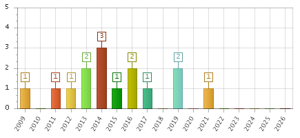 The chart showing 2009 series, 2010 series, 2011 series, 2012 series, 2013 series, 2014 series, 2015 series, 2016 series, 2017 series, 2018 series, 2019 series, 2020 series, 2021 series, 2022 series, 2023 series, 2024 series, 2025 series, 2026 series.