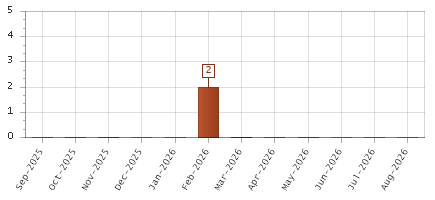 The chart showing Sep-2025 series, Oct-2025 series, Nov-2025 series, Dec-2025 series, Jan-2026 series, Feb-2026 series, Mar-2026 series, Apr-2026 series, May-2026 series, Jun-2026 series, Jul-2026 series, Aug-2026 series.