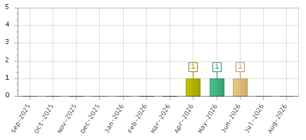 The chart showing Sep-2025 series, Oct-2025 series, Nov-2025 series, Dec-2025 series, Jan-2026 series, Feb-2026 series, Mar-2026 series, Apr-2026 series, May-2026 series, Jun-2026 series, Jul-2026 series, Aug-2026 series.