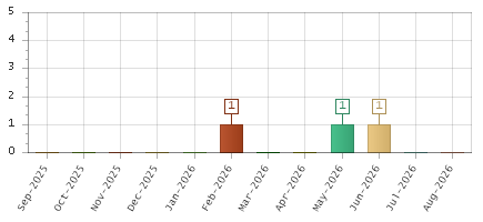 The chart showing Sep-2025 series, Oct-2025 series, Nov-2025 series, Dec-2025 series, Jan-2026 series, Feb-2026 series, Mar-2026 series, Apr-2026 series, May-2026 series, Jun-2026 series, Jul-2026 series, Aug-2026 series.