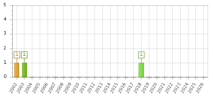The chart showing 2002 series, 2003 series, 2004 series, 2005 series, 2006 series, 2007 series, 2008 series, 2009 series, 2010 series, 2011 series, 2012 series, 2013 series, 2014 series, 2015 series, 2016 series, 2017 series, 2018 series, 2019 series, 2020 series, 2021 series, 2022 series, 2023 series, 2024 series, 2025 series, 2026 series.