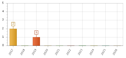 The chart showing 2017 series, 2018 series, 2019 series, 2020 series, 2021 series, 2022 series, 2023 series, 2024 series, 2025 series, 2026 series.