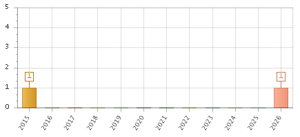 The chart showing 2015 series, 2016 series, 2017 series, 2018 series, 2019 series, 2020 series, 2021 series, 2022 series, 2023 series, 2024 series, 2025 series, 2026 series.