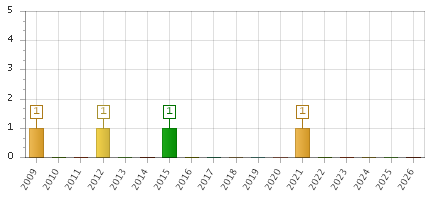 The chart showing 2009 series, 2010 series, 2011 series, 2012 series, 2013 series, 2014 series, 2015 series, 2016 series, 2017 series, 2018 series, 2019 series, 2020 series, 2021 series, 2022 series, 2023 series, 2024 series, 2025 series, 2026 series.