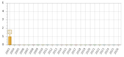 The chart showing 2003 series, 2004 series, 2005 series, 2006 series, 2007 series, 2008 series, 2009 series, 2010 series, 2011 series, 2012 series, 2013 series, 2014 series, 2015 series, 2016 series, 2017 series, 2018 series, 2019 series, 2020 series, 2021 series, 2022 series, 2023 series, 2024 series, 2025 series, 2026 series.