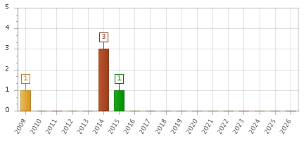 The chart showing 2009 series, 2010 series, 2011 series, 2012 series, 2013 series, 2014 series, 2015 series, 2016 series, 2017 series, 2018 series, 2019 series, 2020 series, 2021 series, 2022 series, 2023 series, 2024 series, 2025 series, 2026 series.