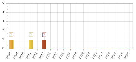 The chart showing 2008 series, 2009 series, 2010 series, 2011 series, 2012 series, 2013 series, 2014 series, 2015 series, 2016 series, 2017 series, 2018 series, 2019 series, 2020 series, 2021 series, 2022 series, 2023 series, 2024 series, 2025 series, 2026 series.