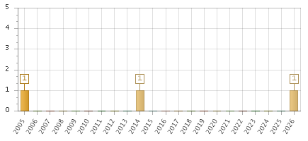The chart showing 2005 series, 2006 series, 2007 series, 2008 series, 2009 series, 2010 series, 2011 series, 2012 series, 2013 series, 2014 series, 2015 series, 2016 series, 2017 series, 2018 series, 2019 series, 2020 series, 2021 series, 2022 series, 2023 series, 2024 series, 2025 series, 2026 series.