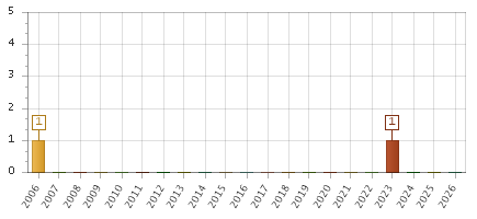 The chart showing 2006 series, 2007 series, 2008 series, 2009 series, 2010 series, 2011 series, 2012 series, 2013 series, 2014 series, 2015 series, 2016 series, 2017 series, 2018 series, 2019 series, 2020 series, 2021 series, 2022 series, 2023 series, 2024 series, 2025 series, 2026 series.