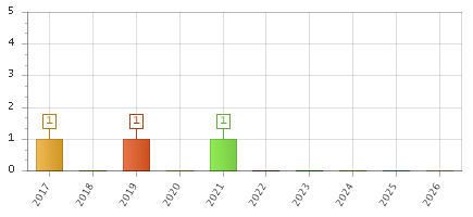 The chart showing 2017 series, 2018 series, 2019 series, 2020 series, 2021 series, 2022 series, 2023 series, 2024 series, 2025 series, 2026 series.