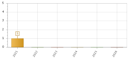 The chart showing 2021 series, 2022 series, 2023 series, 2024 series, 2025 series, 2026 series.