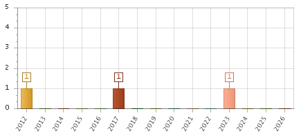 The chart showing 2012 series, 2013 series, 2014 series, 2015 series, 2016 series, 2017 series, 2018 series, 2019 series, 2020 series, 2021 series, 2022 series, 2023 series, 2024 series, 2025 series, 2026 series.