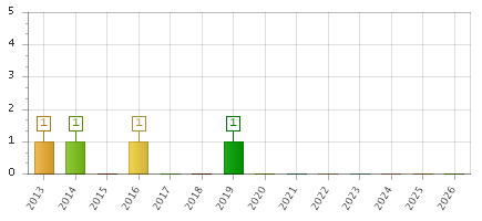 The chart showing 2013 series, 2014 series, 2015 series, 2016 series, 2017 series, 2018 series, 2019 series, 2020 series, 2021 series, 2022 series, 2023 series, 2024 series, 2025 series, 2026 series.