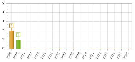 The chart showing 2009 series, 2010 series, 2011 series, 2012 series, 2013 series, 2014 series, 2015 series, 2016 series, 2017 series, 2018 series, 2019 series, 2020 series, 2021 series, 2022 series, 2023 series, 2024 series, 2025 series, 2026 series.