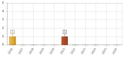 The chart showing 2016 series, 2017 series, 2018 series, 2019 series, 2020 series, 2021 series, 2022 series, 2023 series, 2024 series, 2025 series, 2026 series.