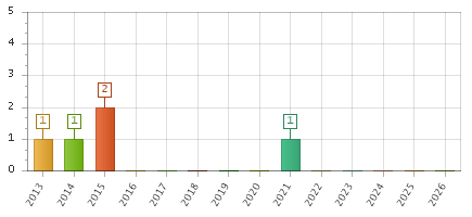 The chart showing 2013 series, 2014 series, 2015 series, 2016 series, 2017 series, 2018 series, 2019 series, 2020 series, 2021 series, 2022 series, 2023 series, 2024 series, 2025 series, 2026 series.