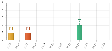 The chart showing 2015 series, 2016 series, 2017 series, 2018 series, 2019 series, 2020 series, 2021 series, 2022 series, 2023 series, 2024 series, 2025 series, 2026 series.