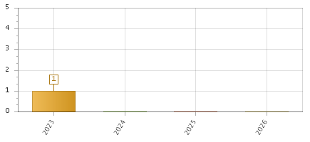 The chart showing 2023 series, 2024 series, 2025 series, 2026 series.