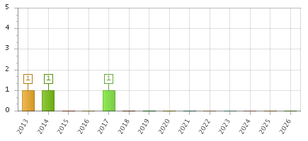 The chart showing 2013 series, 2014 series, 2015 series, 2016 series, 2017 series, 2018 series, 2019 series, 2020 series, 2021 series, 2022 series, 2023 series, 2024 series, 2025 series, 2026 series.