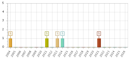 The chart showing 2004 series, 2005 series, 2006 series, 2007 series, 2008 series, 2009 series, 2010 series, 2011 series, 2012 series, 2013 series, 2014 series, 2015 series, 2016 series, 2017 series, 2018 series, 2019 series, 2020 series, 2021 series, 2022 series, 2023 series, 2024 series, 2025 series, 2026 series.