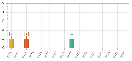 The chart showing 2011 series, 2012 series, 2013 series, 2014 series, 2015 series, 2016 series, 2017 series, 2018 series, 2019 series, 2020 series, 2021 series, 2022 series, 2023 series, 2024 series, 2025 series, 2026 series.