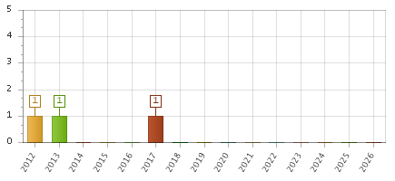 The chart showing 2012 series, 2013 series, 2014 series, 2015 series, 2016 series, 2017 series, 2018 series, 2019 series, 2020 series, 2021 series, 2022 series, 2023 series, 2024 series, 2025 series, 2026 series.