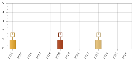 The chart showing 2014 series, 2015 series, 2016 series, 2017 series, 2018 series, 2019 series, 2020 series, 2021 series, 2022 series, 2023 series, 2024 series, 2025 series, 2026 series.