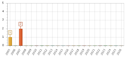 The chart showing 2005 series, 2006 series, 2007 series, 2008 series, 2009 series, 2010 series, 2011 series, 2012 series, 2013 series, 2014 series, 2015 series, 2016 series, 2017 series, 2018 series, 2019 series, 2020 series, 2021 series, 2022 series, 2023 series, 2024 series, 2025 series, 2026 series.