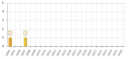 The chart showing 2004 series, 2005 series, 2006 series, 2007 series, 2008 series, 2009 series, 2010 series, 2011 series, 2012 series, 2013 series, 2014 series, 2015 series, 2016 series, 2017 series, 2018 series, 2019 series, 2020 series, 2021 series, 2022 series, 2023 series, 2024 series, 2025 series, 2026 series.