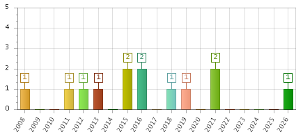 The chart showing 2008 series, 2009 series, 2010 series, 2011 series, 2012 series, 2013 series, 2014 series, 2015 series, 2016 series, 2017 series, 2018 series, 2019 series, 2020 series, 2021 series, 2022 series, 2023 series, 2024 series, 2025 series, 2026 series.